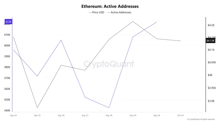 Ethereum actieve adressen - Bron: CryptoQuant
