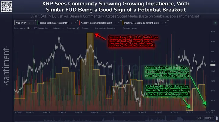 De bullish-/bearish-ratio van XRP ten opzichte van de prijs - Bron: Santiment