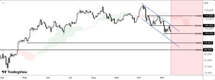 Bitcoin koersanalyse