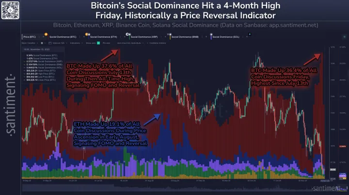 Bitcoin social dominance