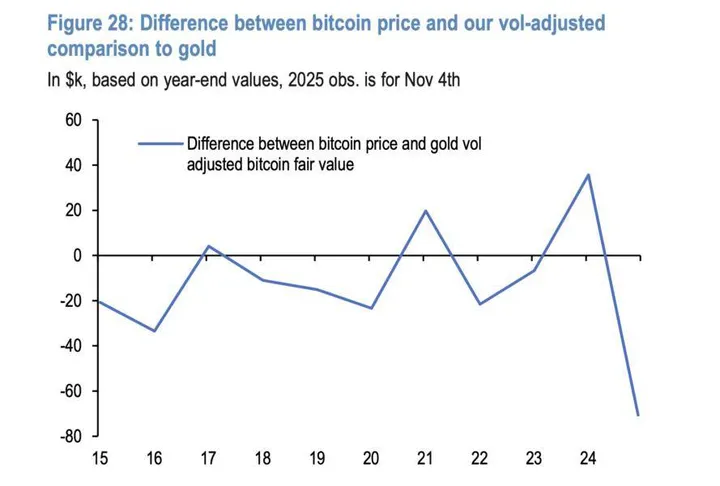 Bitcoin vs. goud fair value
