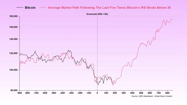 Bitcoin RSI