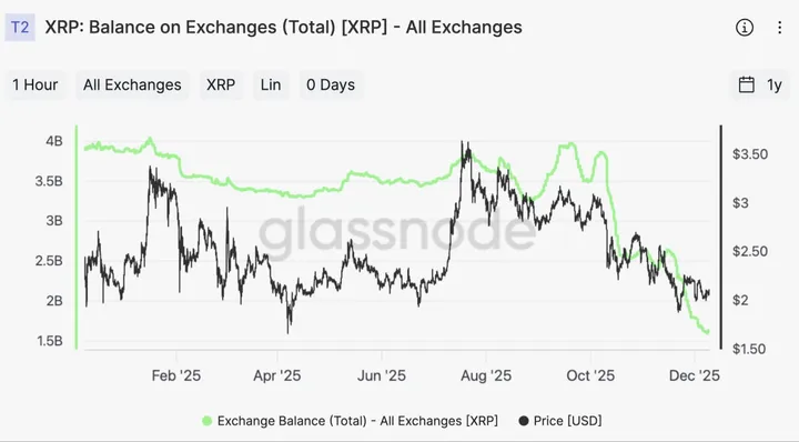 XRP-reserves op beurzen