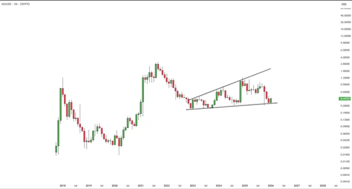 Cardano koersanalyse