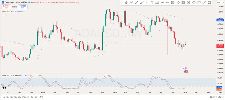 Cardano prijsanalyse