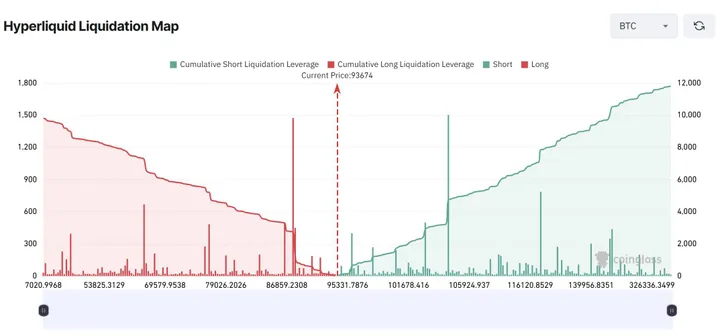 Hyperliquid Liquidatie map Bitcoin