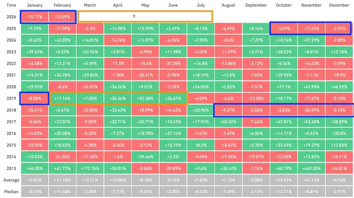 Bitcoin maandprestaties