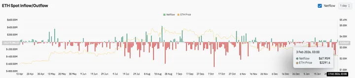 Ethereum spot inflow