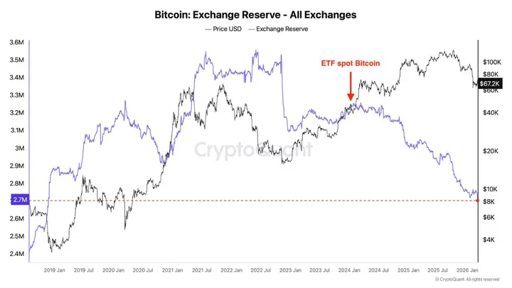 Bitcoin Exchange Reserves