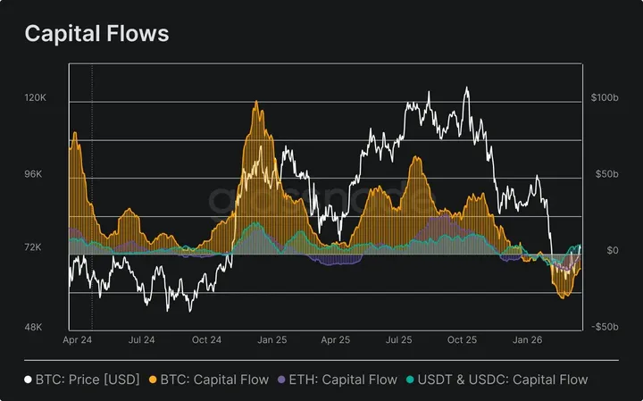 Kapitaal kiest voorlopig voor stablecoins, niet voor een brede altcoin-rally