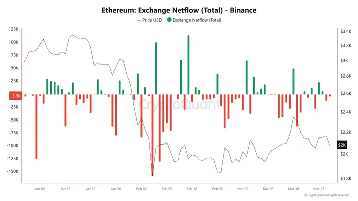 Ethereum: Exchange Netflow