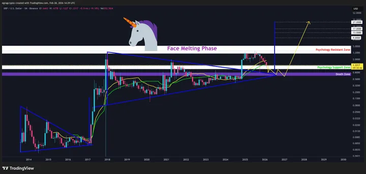 XRP koersanalyse 1