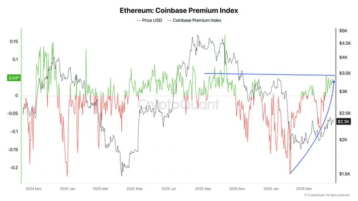 Ethereum Coinbase Premium Index