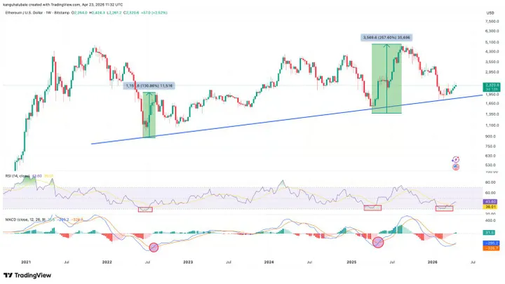 Ethereum koersanalyse