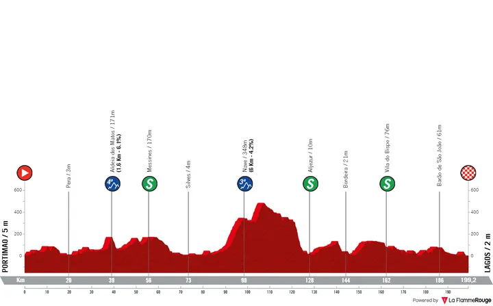 Stage 1: Portimão - Lagos, 199.2Km