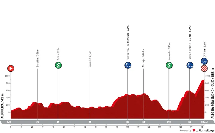 Stage 2: Albufeira - Alto da Fóia, 182.3Km