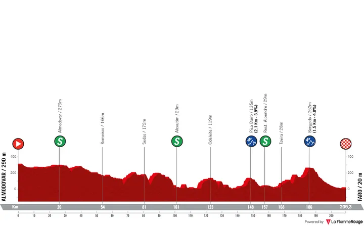 Stage 3: Almodovar - Faro, 209.3Km