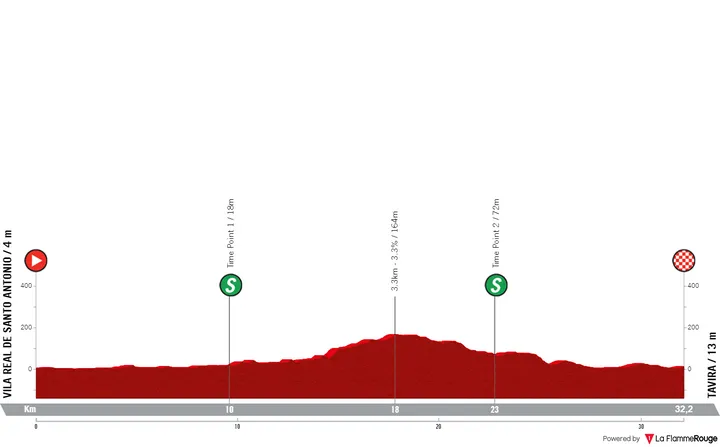Stage 4: Vila Real de Santo António - Tavira, 32.2Km