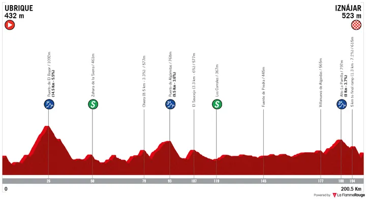Stage 1: Ubrique - Iznájar, 200.5Km
