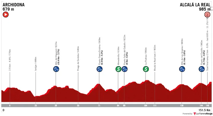 Stage 2: Archidona - Alcalá La Real, 151.5Km