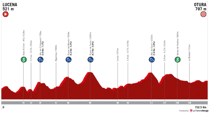 Stage 3: Lucena - Otura, 152.5Km