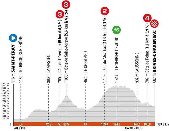 Stage 2: Saint-Péray - Brives-Charensac, 169.8Km