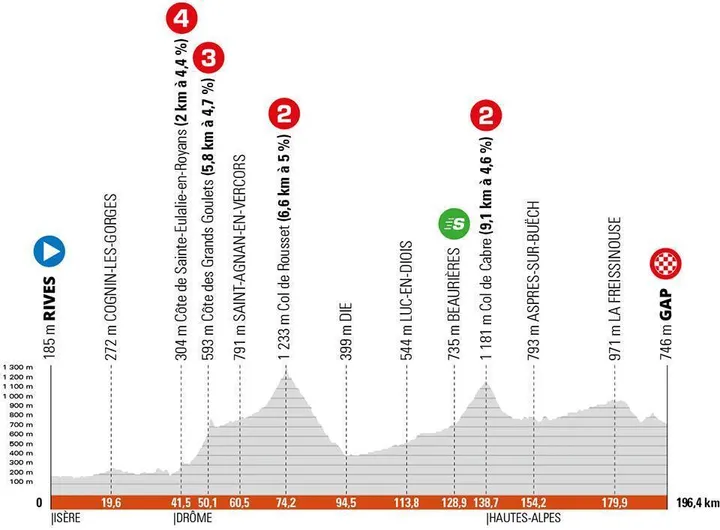 Stage 6: Rives - Gap, 196.4Km
