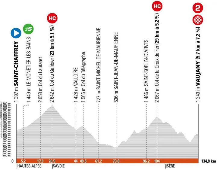 Stage 7 Saint-Chaffrey - Vaujany, 134.8Km