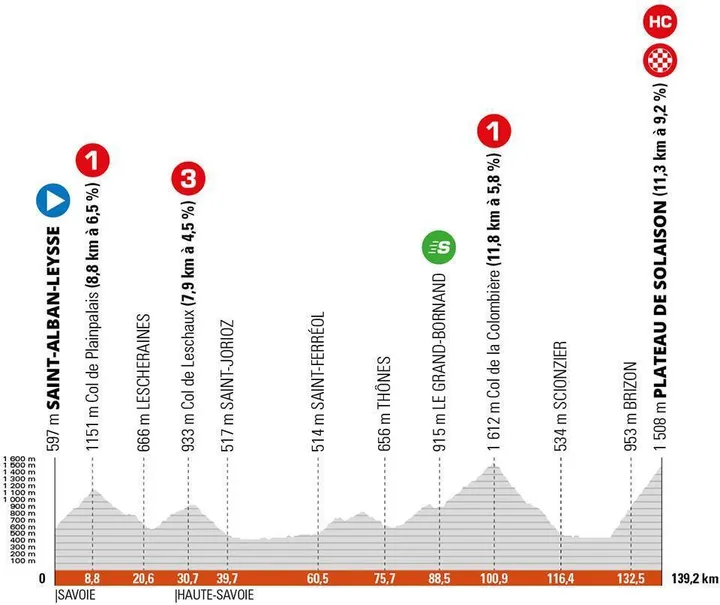Stage 8: Saint-Alban-Leysse - Plateau de Solaison, 139.2Km