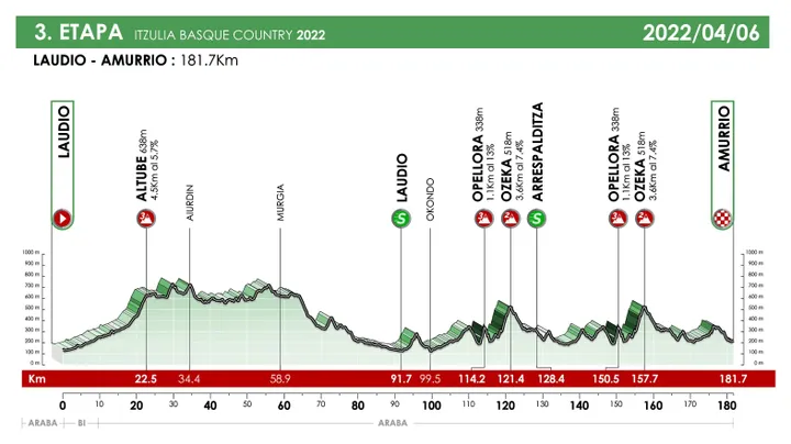 Stage 2: Llodio - Amurrio, 181Km