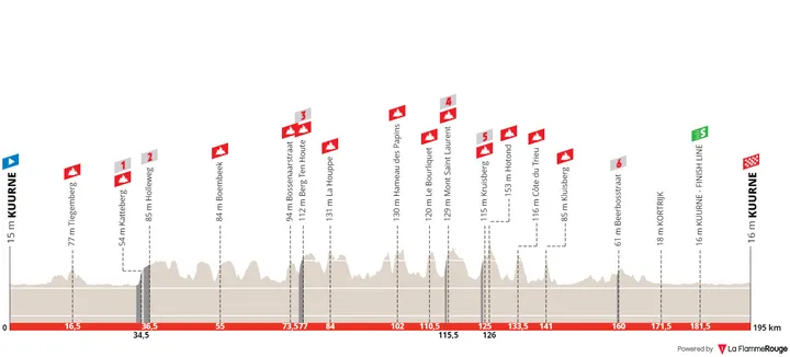 Kuurne - Kuurne, 195.1Km