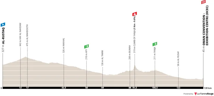 Stage 1: Al-Rustaq - Oman Convention-Exhibition Centre, 139.3Km
