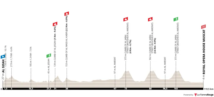Stage 4: Al Sifah - Royal Opera House Muscat, 119.7Km
