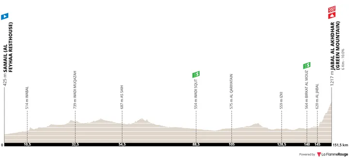 Stage 5: Samail - Jabal Al Akhdhar, 151.7Km