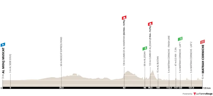 Stage 6: Al Mouj Muscat - Matrah Corniche, 135.2Km