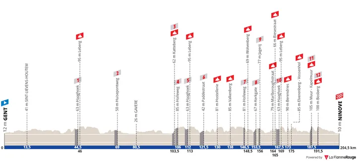 Gent - Ninove, 204.3Km