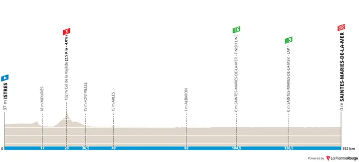 Stage 2: Istres - Saintes-Maries-de-la-Mer, 152Km