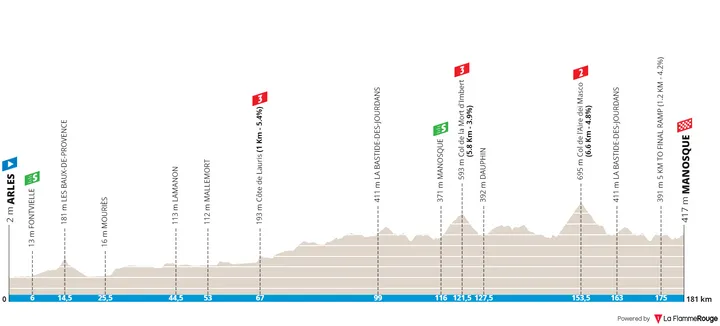 Stage 3: Arles - Manosque, 181Km