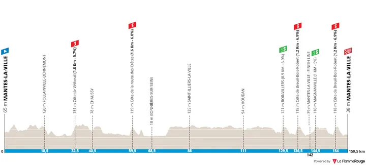 Stage 1: Mantes-la-Ville - Mantes-la-Ville, 159.8Km