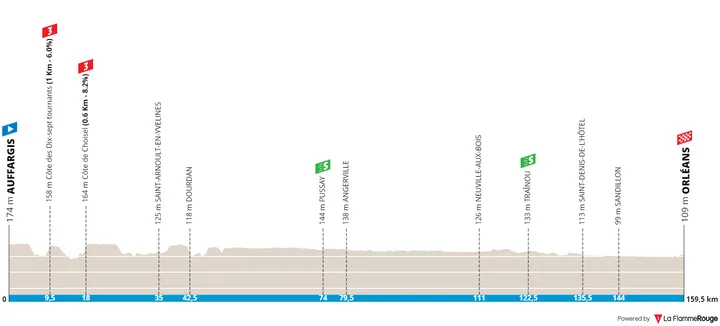 Stage 2: Auggargis - Orléans, 159.2Km