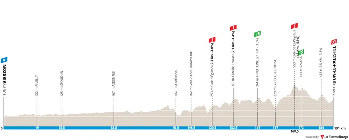 Stage 3: Vierzon - Dun-le-Palestel, 190.8Km