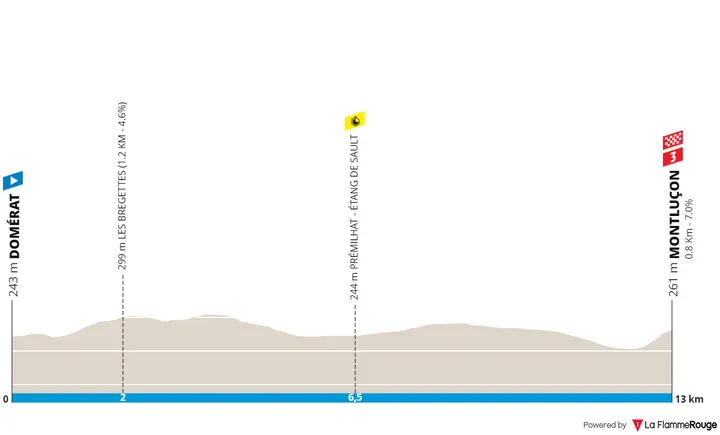 Stage 4: Domérat - Montluçon, 13.4Km