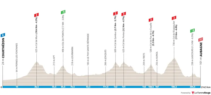 Stage 6: Courthézon - Aubagne, 213.6Km