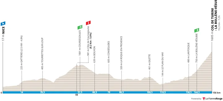 Stage 7: Nice - Col de Turini, 155.4Km