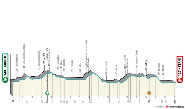 Stage 3: Murlo - Terni, 170Km