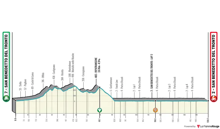 Stage 7: San Benedetto del Tronto - San Benedetto del Tronto, 159Km