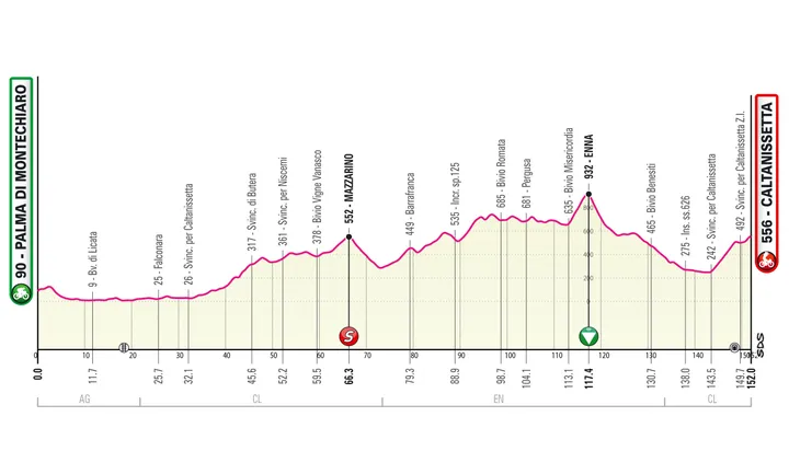 Stage 2: Palma di Montechiaro - Caltanissetta, 152,0Km