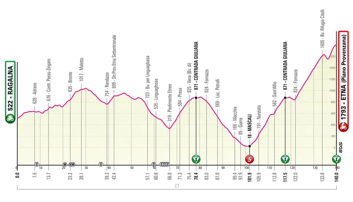 Stage 4: Ragalina - Etna (Piano Provenzana), 140.0Km