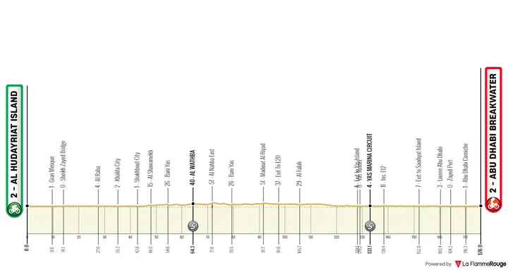 Stage 2: Al Hudayriat Island - Abu Dhabi Breakwater, 176.0Km