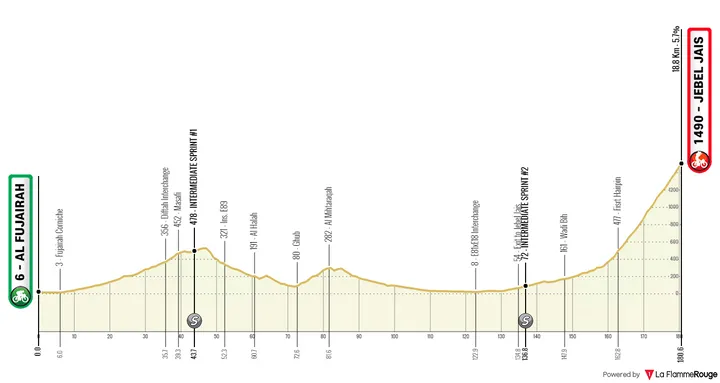 Stage 4: Al Fujairah - Jebel Jais, 180.6Km